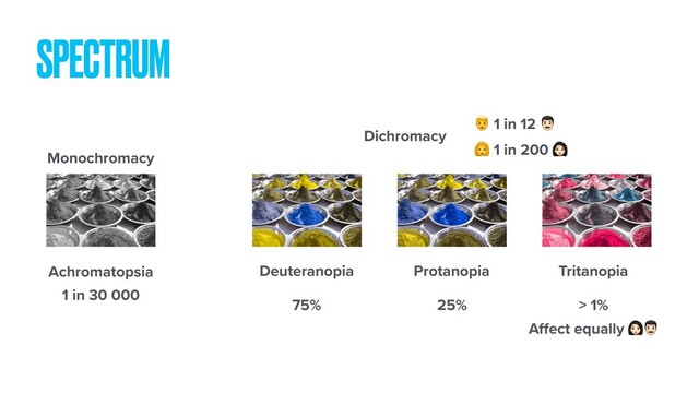 SPECTRUM
Deuteranopia Protanopia Tritanopia
Monochromacy
Dichromacy
Achromatopsia
1 in 30 000
 1 in 12 
 1 in 200 
75% 25% > 1%
Aﬀect equally 
