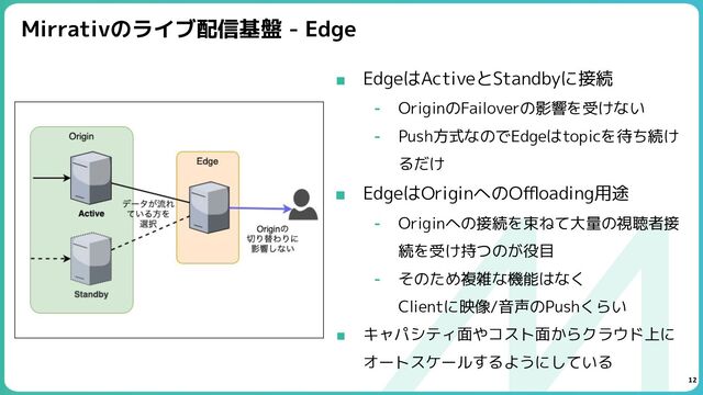 Mirrativのライブ配信基盤 - Edge
■ EdgeはActiveとStandbyに接続
⁃ OriginのFailoverの影響を受けない
⁃ Push方式なのでEdgeはtopicを待ち続け
るだけ
■ EdgeはOriginへのOﬄoading用途
⁃ Originへの接続を束ねて大量の視聴者接
続を受け持つのが役目
⁃ そのため複雑な機能はなく
Clientに映像/音声のPushくらい
■ キャパシティ面やコスト面からクラウド上に
オートスケールするようにしている
12
