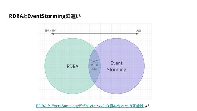 RDRAとEventStormingの違い
RDRA と EventStroming(デザインレベル) の組み合わせの可能性 より
