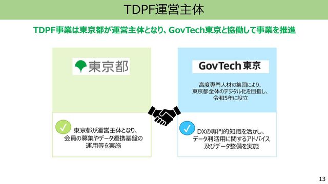 TDPF運営主体
TDPF事業は東京都が運営主体となり、GovTech東京と協働して事業を推進
東京都が運営主体となり、
会員の募集やデータ連携基盤の
運用等を実施
✔
高度専門人材の集団により、
東京都全体のデジタル化を目指し、
令和5年に設立
DXの専門的知識を活かし、
データ利活用に関するアドバイス
及びデータ整備を実施
✔
13
