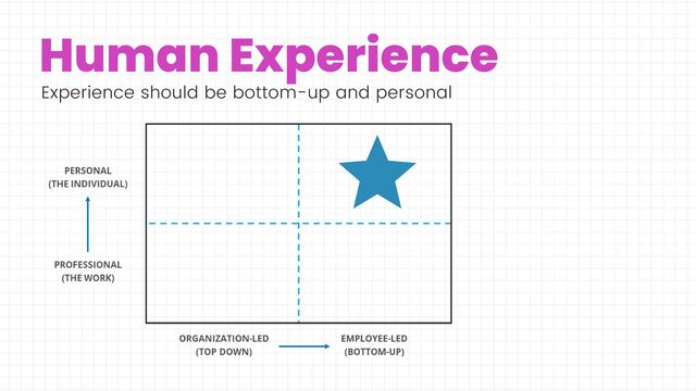 Human Experience
Experience should be bottom-up and personal
