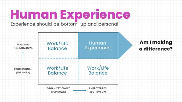 Human
Experiance
Human Experience
Experience should be bottom-up and personal
Work/Life
Balance
Work/Life
Balance
Work/Life
Balance
Am I making
a difference?
