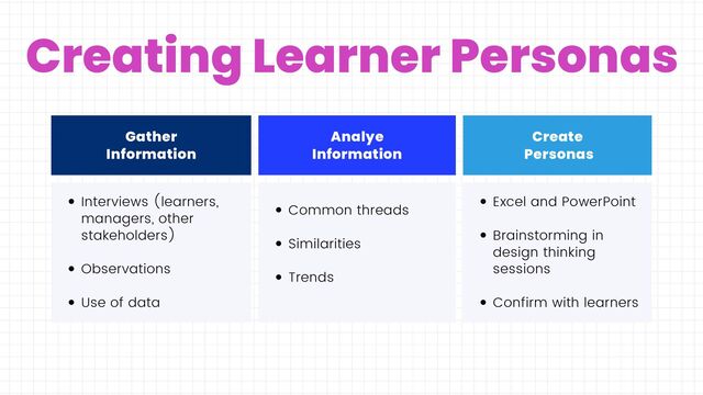 Gather
Information
Analye
Information
Create
Personas
Interviews (learners,
managers, other
stakeholders)
Observations
Use of data
Common threads
Similarities
Trends
Excel and PowerPoint
Brainstorming in
design thinking
sessions
Confirm with learners
Creating Learner Personas
