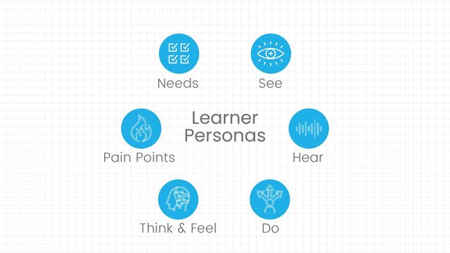 Learner
Personas
Needs See
Think & Feel Do
Hear
Pain Points
