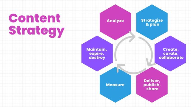 Analyze
Content
Strategy
Strategize
& plan
Create,
curate,
collaborate
Deliver,
publish,
share
Measure
Maintain,
expire,
destroy
