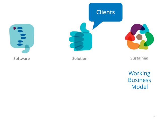 30
Software Sustained
Solution
Working
Business
Model
Clients

