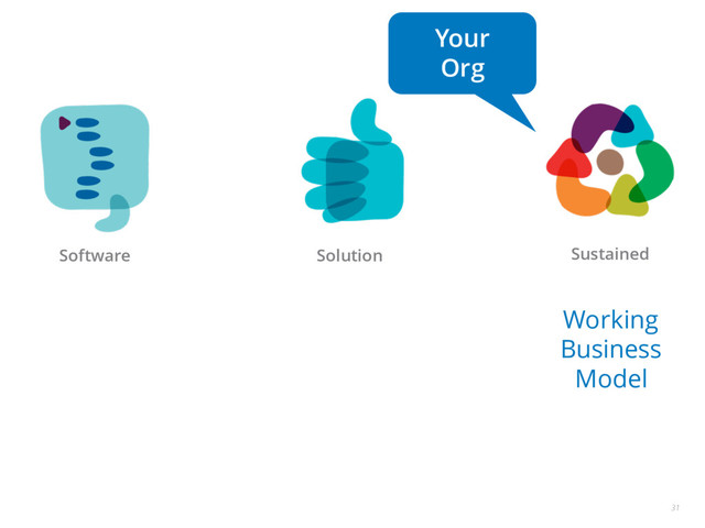 31
Software Sustained
Solution
Working
Business
Model
Your
Org
