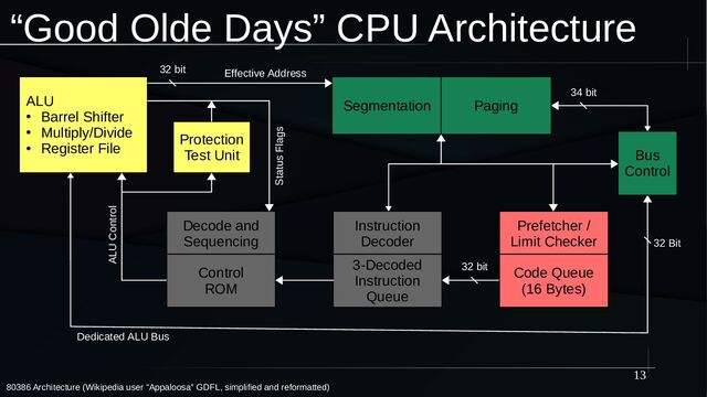 13
“Good Olde Days” CPU Architecture
80386 Architecture (Wikipedia user “Appaloosa” GDFL, simplified and reformatted)
32 bit
Protection
Test Unit
ALU
●
Barrel Shifter
●
Multiply/Divide
●
Register File
Segmentation
Bus
Control
32 Bit
Paging
Prefetcher /
Limit Checker
Code Queue
(16 Bytes)
Instruction
Decoder
3-Decoded
Instruction
Queue
Decode and
Sequencing
Control
ROM
Dedicated ALU Bus
34 bit
32 bit Effective Address
Status Flags
ALU Control

