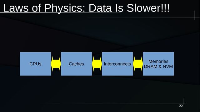 22
Laws of Physics: Data Is Slower!!!
CPUs Caches Interconnects
Memories
DRAM & NVM
