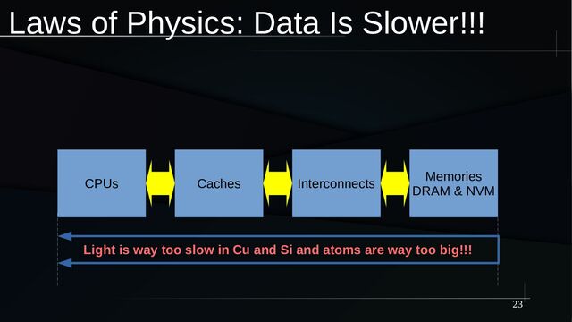 23
Laws of Physics: Data Is Slower!!!
CPUs Caches Interconnects
Memories
DRAM & NVM
Light is way too slow in Cu and Si and atoms are way too big!!!
