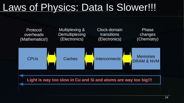 24
Laws of Physics: Data Is Slower!!!
CPUs Caches Interconnects
Memories
DRAM & NVM
Protocol
overheads
(Mathematics!)
Multiplexing &
Demultiplexing
(Electronics)
Clock-domain
transitions
(Electronics)
Phase
changes
(Chemistry)
Light is way too slow in Cu and Si and atoms are way too big!!!
