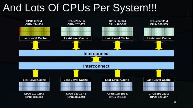 31
And Lots Of CPUs Per System!!!
Last-Level Cache
Last-Level Cache
Last-Level Cache
Last-Level Cache
Last-Level Cache
Last-Level Cache
Last-Level Cache
Last-Level Cache
Last-Level Cache
Last-Level Cache
Last-Level Cache
Last-Level Cache
Last-Level Cache
Last-Level Cache
Last-Level Cache
Last-Level Cache
Interconnect
Interconnect
CPUs 0-27 &
CPUs 224-251
CPUs 28-55 &
CPUs 252-279
CPUs 56-83 &
CPUs 280-307
CPUs 84-111 &
CPUs 308-335
CPUs 112-139 &
CPUs 336-363
CPUs 140-167 &
CPUs 364-391
CPUs 168-195 &
CPUs 392-419
CPUs 196-223 &
CPUs 420-447
