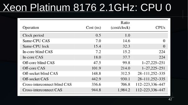 42
Xeon Platinum 8176 2.1GHz: CPU 0
