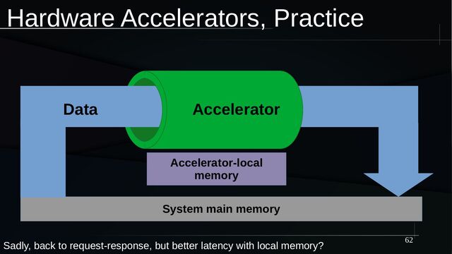 62
Hardware Accelerators, Practice
Data Accelerator
Sadly, back to request-response, but better latency with local memory?
Accelerator-local
memory
System main memory

