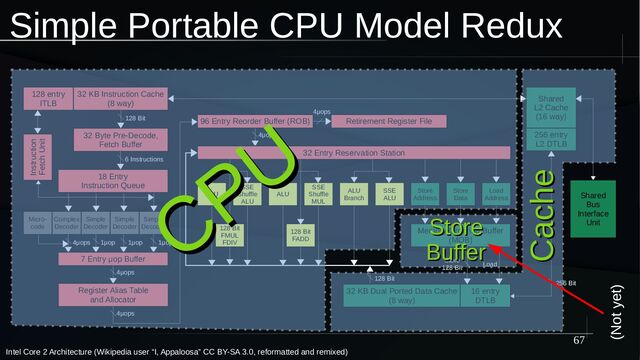67
Simple Portable CPU Model Redux
Intel Core 2 Architecture (Wikipedia user “I, Appaloosa” CC BY-SA 3.0, reformatted and remixed)
128 entry
ITLB
32 KB Instruction Cache
(8 way)
32 Byte Pre-Decode,
Fetch Buffer
18 Entry
Instruction Queue
128 Bit
6 Instructions
Instruction
Fetch Unit
Micro-
code
Simple
Decoder
Simple
Decoder
Simple
Decoder
Complex
Decoder
1μop
1μop
1μop
4μops
7 Entry μop Buffer
4μops
Register Alias Table
and Allocator
96 Entry Reorder Buffer (ROB) Retirement Register File
4μops
4μops
Store
Data
Store
Address
SSE
ALU
ALU
Branch
SSE
Shuffle
MUL
ALU
SSE
Shuffle
ALU
ALU
Load
Address
4μops
32 Entry Reservation Station
128 Bit
FMUL
FDIV
128 Bit
FADD
Memory Ordering Buffer
(MOB)
128 Bit
32 KB Dual Ported Data Cache
(8 way)
16 entry
DTLB
Store
128 Bit
Load
256 entry
L2 DTLB
Shared
L2 Cache
(16 way)
Shared
Bus
Interface
Unit
256 Bit
CPU
CPU
Store
Store
Buffer
Buffer
Cache
Cache
(Not yet)
