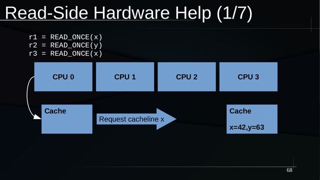 68
Read-Side Hardware Help (1/7)
CPU 0
Cache
CPU 3
Cache
x=42,y=63
CPU 1 CPU 2
r1 = READ_ONCE(x)
r2 = READ_ONCE(y)
r3 = READ_ONCE(x)
Request cacheline x
