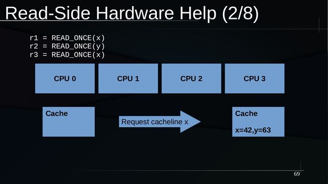 69
Read-Side Hardware Help (2/8)
CPU 0
Cache
CPU 3
Cache
x=42,y=63
CPU 1 CPU 2
Request cacheline x
r1 = READ_ONCE(x)
r2 = READ_ONCE(y)
r3 = READ_ONCE(x)
