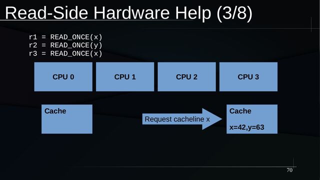 70
Read-Side Hardware Help (3/8)
CPU 0
Cache
CPU 3
Cache
x=42,y=63
CPU 1 CPU 2
Request cacheline x
r1 = READ_ONCE(x)
r2 = READ_ONCE(y)
r3 = READ_ONCE(x)
