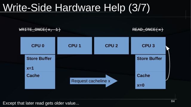 84
Write-Side Hardware Help (3/7)
CPU 0
Store Buffer
x=1
Cache
CPU 3
Store Buffer
Cache
x=0
CPU 1 CPU 2
Request cacheline x
WRITE_ONCE(x, 1) READ_ONCE(x)
Except that later read gets older value...
