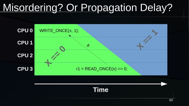 89
Misordering? Or Propagation Delay?
CPU 0
CPU 1
CPU 2
CPU 3
WRITE_ONCE(x, 1);
r1 = READ_ONCE(x) == 0;
X
==
0 X
==
1
fr
Time
