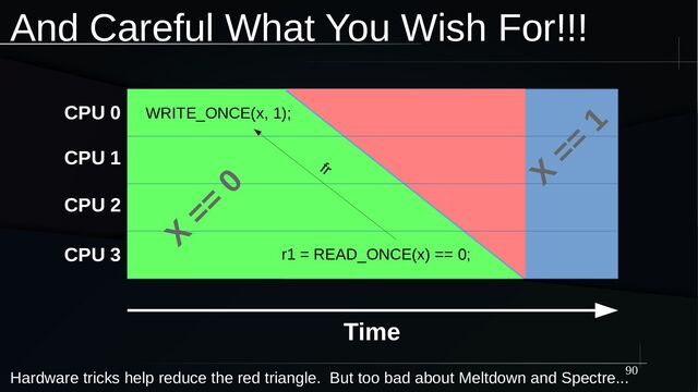 90
And Careful What You Wish For!!!
CPU 0
CPU 1
CPU 2
CPU 3
WRITE_ONCE(x, 1);
r1 = READ_ONCE(x) == 0;
X
==
0 X
==
1
fr
Time
Hardware tricks help reduce the red triangle. But too bad about Meltdown and Spectre...
