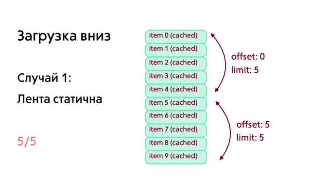 item 0 (cached)
item 1 (cached)
item 2 (cached)
item 3 (cached)
item 4 (cached)
item 5 (cached)
item 6 (cached)
item 7 (cached)
item 8 (cached)
item 9 (cached)
offset: 0
limit: 5
offset: 5
limit: 5
Загрузка вниз
Случай 1:
Лента статична
5/5
