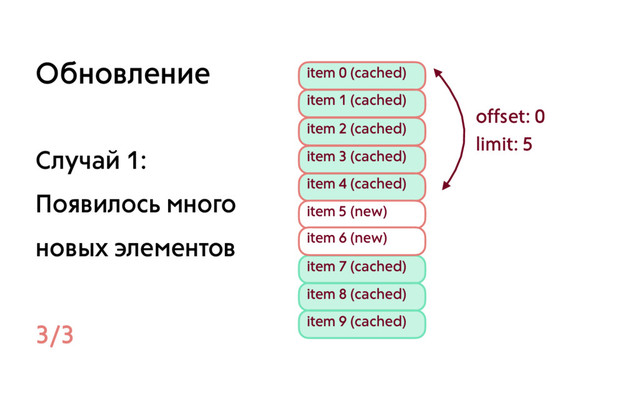 item 0 (cached)
item 1 (cached)
item 2 (cached)
item 3 (cached)
item 4 (cached)
item 5 (new)
item 7 (cached)
item 8 (cached)
item 9 (cached)
offset: 0
limit: 5
item 6 (new)
Обновление
Случай 1:
Появилось много
новых элементов
3/3
