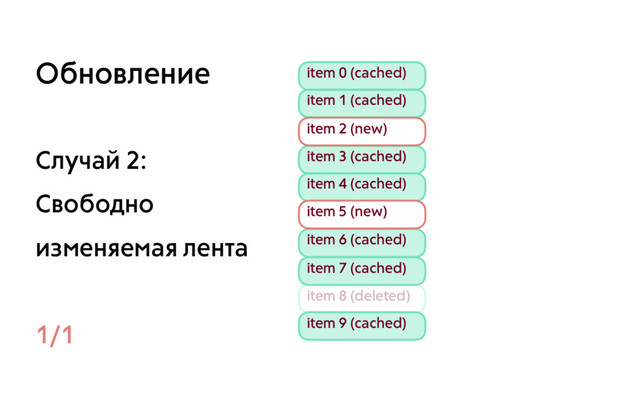 item 0 (cached)
item 1 (cached)
item 3 (cached)
item 4 (cached)
item 6 (cached)
item 7 (cached)
item 8 (deleted)
item 9 (cached)
item 5 (new)
item 2 (new)
Обновление
Случай 2:
Свободно
изменяемая лента
1/1
