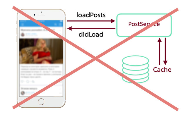 PostService
loadPosts
didLoad
Cache
