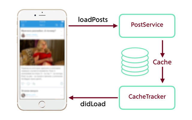 CacheTracker
PostService
loadPosts
didLoad
Cache
