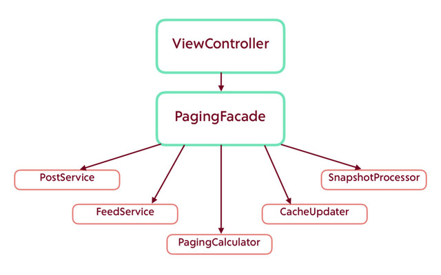 PagingFacade
PostService
ViewController
FeedService CacheUpdater
SnapshotProcessor
PagingCalculator
