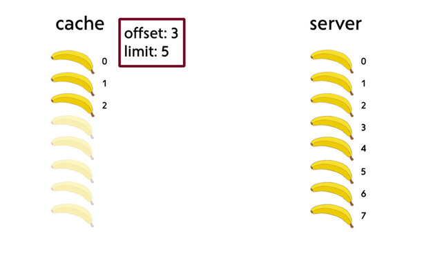 0
1
2
cache server
0
1
2
3
4
5
6
7
offset: 3
limit: 5
3
4
5
6
7
