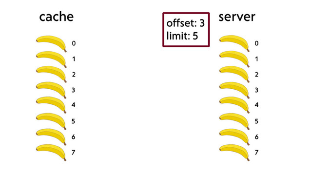 0
1
2
cache server
0
1
2
3
4
5
6
7
offset: 3
limit: 5
3
4
5
6
7
3
4
5
6
7
3
4
5
6
7
