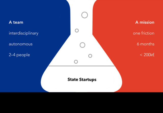 Startups
State
A team
interdisciplinary
autonomous
2–4 people
A mission
one friction
6 months
< 200k€
What’s a “State Startup”, beyond “an oxymoron”? No capital investment, no separate juridical entity: it’s a match between a team and a mission. The very ﬁrst State Startup was the new French
OpenData portal data.gouv.fr I showed earlier, in June 2013. There are now over 30.
Such initiatives help new actors understand the beneﬁts by ﬁrst providing them with a service.
