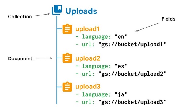 Uploads
upload1
- language: "en"
- url: "gs://bucket/upload1"
upload2
- language: "es"
- url: "gs://bucket/upload2"
upload3
- language: "ja"
- url: "gs://bucket/upload3"
Collection
Document
Fields
