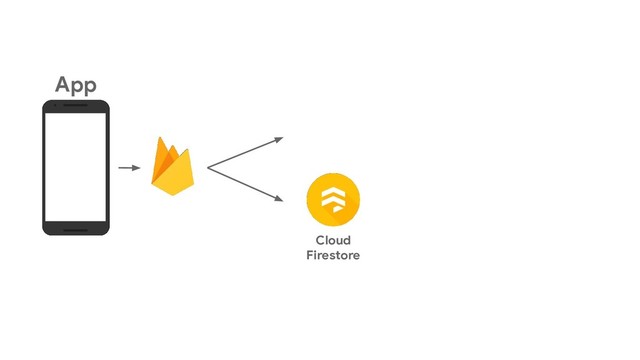 App
Cloud
Firestore
