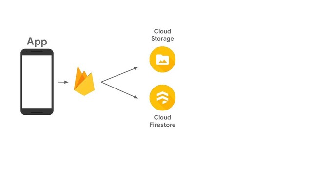 Cloud
Storage
App
Cloud
Firestore
