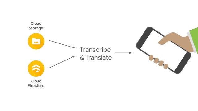 Cloud
Storage
Cloud
Firestore
Transcribe
& Translate
