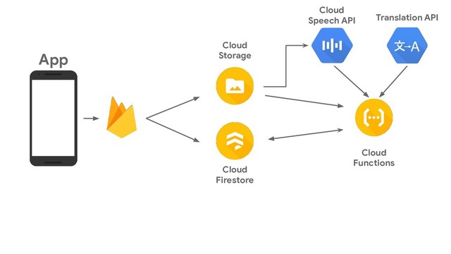 Cloud
Storage
App
Cloud
Functions
Cloud
Firestore
Cloud
Speech API Translation API
