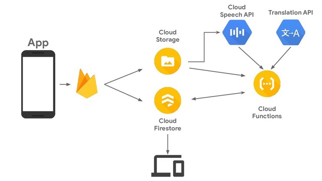 Cloud
Storage
App
Cloud
Functions
Cloud
Firestore
Cloud
Speech API Translation API
