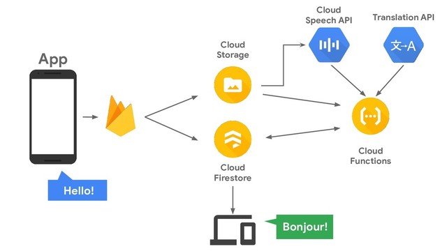Cloud
Storage
App
Cloud
Functions
Cloud
Firestore
Cloud
Speech API Translation API
Hello!
Bonjour!
