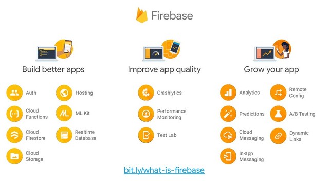 Build better apps
Auth
Cloud
Functions
Cloud
Firestore
Hosting
ML Kit
Realtime
Database
Cloud
Storage
Improve app quality
Crashlytics
Performance
Monitoring
Test Lab
Grow your app
Analytics
Predictions
Cloud
Messaging
Remote
Conﬁg
A/B Testing
Dynamic
Links
In-app
Messaging
bit.ly/what-is-firebase
