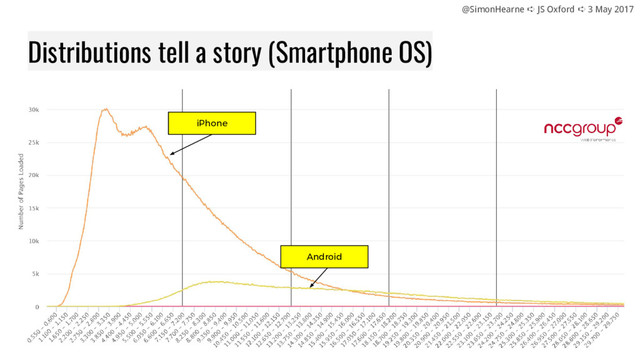 @SimonHearne ➪ JS Oxford ➪ 3 May 2017
Distributions tell a story (Smartphone OS)
iPhone
Android
