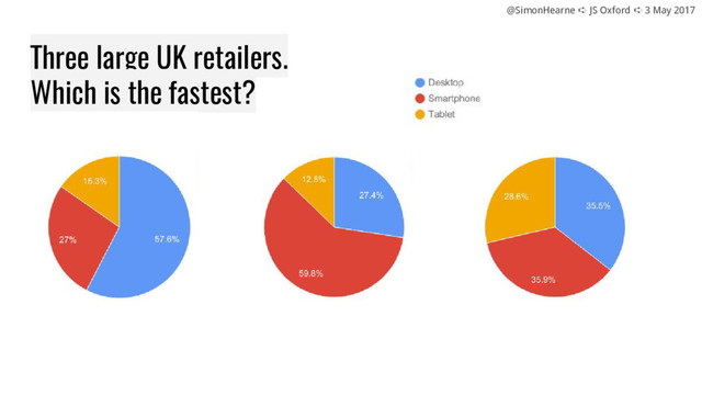 @SimonHearne ➪ JS Oxford ➪ 3 May 2017
Three large UK retailers.
Which is the fastest?
