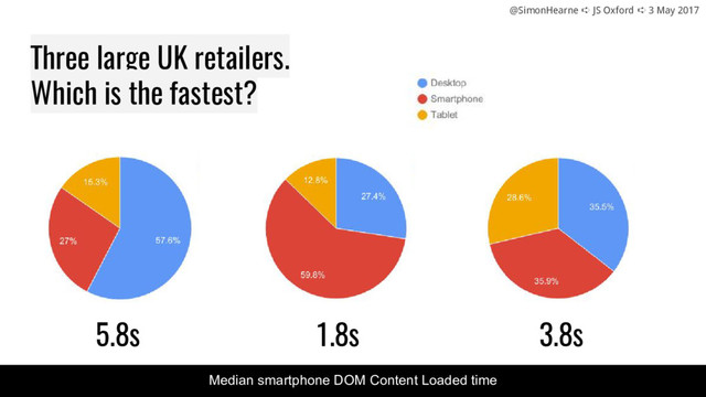 @SimonHearne ➪ JS Oxford ➪ 3 May 2017
Median smartphone DOM Content Loaded time
5.8s 1.8s 3.8s
Three large UK retailers.
Which is the fastest?
