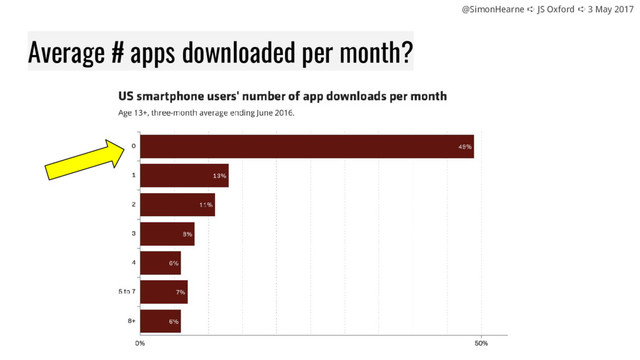 @SimonHearne ➪ JS Oxford ➪ 3 May 2017
Average # apps downloaded per month?
