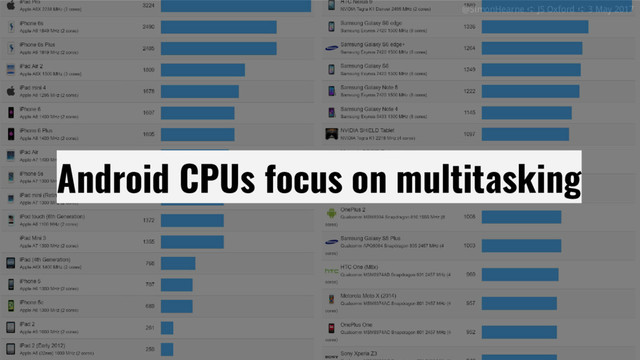@SimonHearne ➪ JS Oxford ➪ 3 May 2017
@SimonHearne ➪ JS Oxford ➪ 3 May 2017
Android CPUs focus on multitasking
