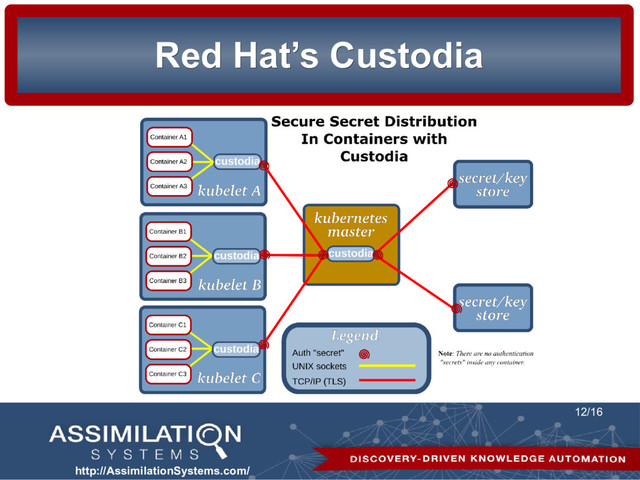 http://AssimilationSystems.com/
12/16
Red Hat’s Custodia
Red Hat’s Custodia
