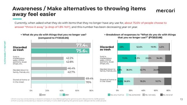 　　
13
Awareness / Make alternatives to throwing items
away feel easier
Currently, when asked what they do with items that they no longer have any use for, about 75.6%1 of people choose to
answer “throw it away” (a drop of 1.8% YoY2), and this number has been decreasing year on year.
▼ What do you do with things that you no longer use?
(compared to FY2020.06)
▼ Breakdown of responses to “What do you do with things
that you no longer use?” (FY2021.06)
Discarded
as trash
77.4%
0% 20% 40% 60% 80%
75.6%
42.2%
42.8%
46.4%
42.7%
69.4%
70%
Sold in
marketplace
apps, online
auctions, reuse
shops, etc.
Handed down to
family, friends, etc.
Stored at home or
in the closet
Discarded
as trash
Sold in
marketplace
apps, online
auctions, reuse
shops, etc.
Handed down to
family, friends, etc.
Stored at home or
in the closet
No, not at all
No, not really
Yes, somewhat
Yes, very much so
2020 2021
1. From a survey conducted by a research company in July 2021 targeting the general public (Respondents: 3,098 people)
2. From a survey conducted by a research company in June 2020 targeting the general public (Respondents: 2,400 people)
　　
　23%　　　　　　　　　 52.6%　　　　　　19.9% 4.5%
　　　11.5%　　　　　31.3%　　　　22.6%　　 34.6%
5.8%　　　36.9%　　　　　 32.7%　　　　 　24.6%
13.2%　56.8%　　　　　　　19.2%　　　　　　　10.7%
0% 20% 40% 60% 80%
