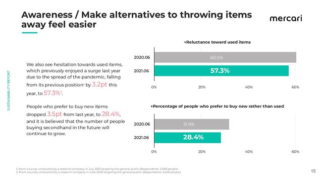 　　
15
We also see hesitation towards used items,
which previously enjoyed a surge last year
due to the spread of the pandemic, falling
from its previous position2 by 3.2pt this
year, to 57.3%1.
People who prefer to buy new items
dropped 3.5pt from last year, to 28.4%,
and it is believed that the number of people
buying secondhand in the future will
continue to grow.
▼Reluctance toward used items
2020.06
▼Percentage of people who prefer to buy new rather than used
2021.06
2020.06
2021.06
0% 20% 40% 60%
60.5%
57.3%
31.9%
28.4%
1. From a survey conducted by a research company in July 2021 targeting the general public (Respondents: 3,098 people)
2. From a survey conducted by a research company in June 2020 targeting the general public (Respondents: 2,400 people)
0% 20% 40% 60%
Awareness / Make alternatives to throwing items
away feel easier
　　
